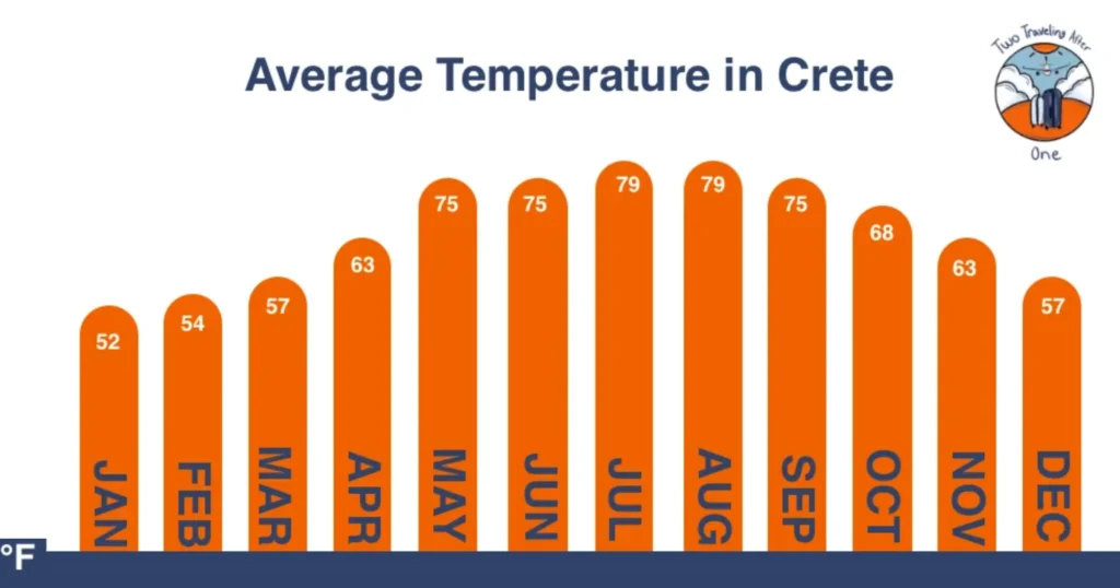 Graph Showing the average temperature in Fahrenheit for Chania Crete, Greece from January at 52 to July and August averaging 79