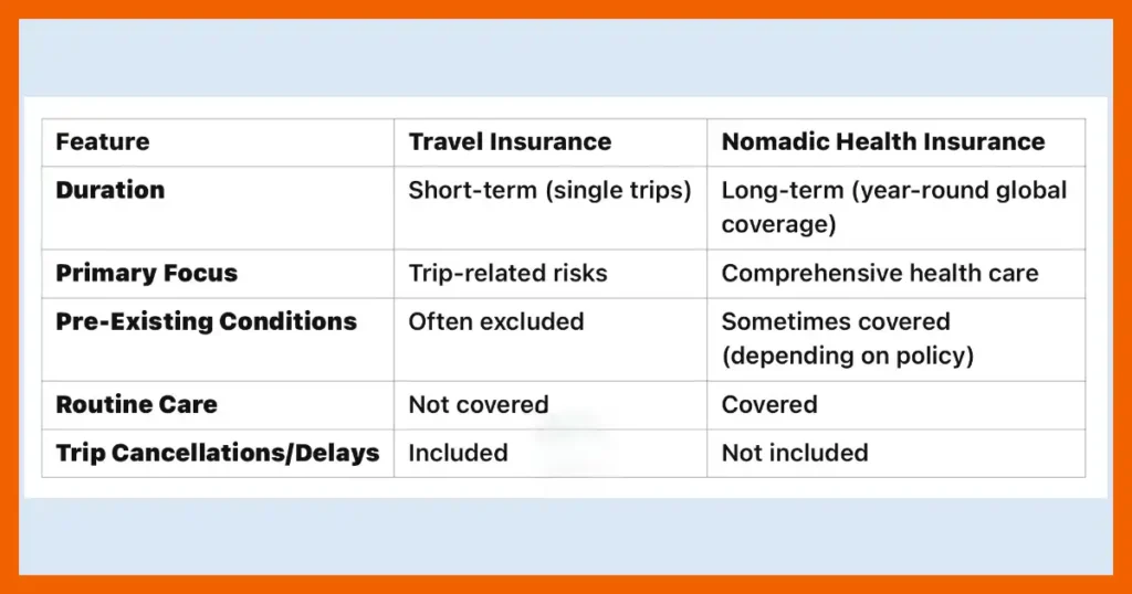 Chart Trip Insurance versus health insurance