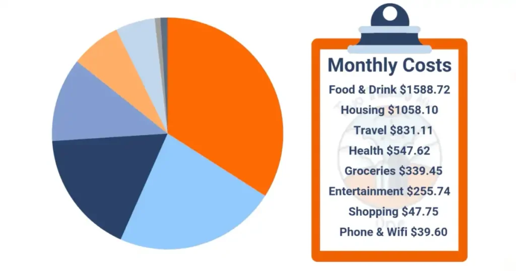 Monthly Itinerary Breakdown